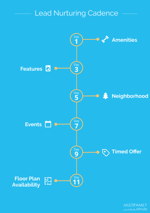 Lead Nurturing Cadence